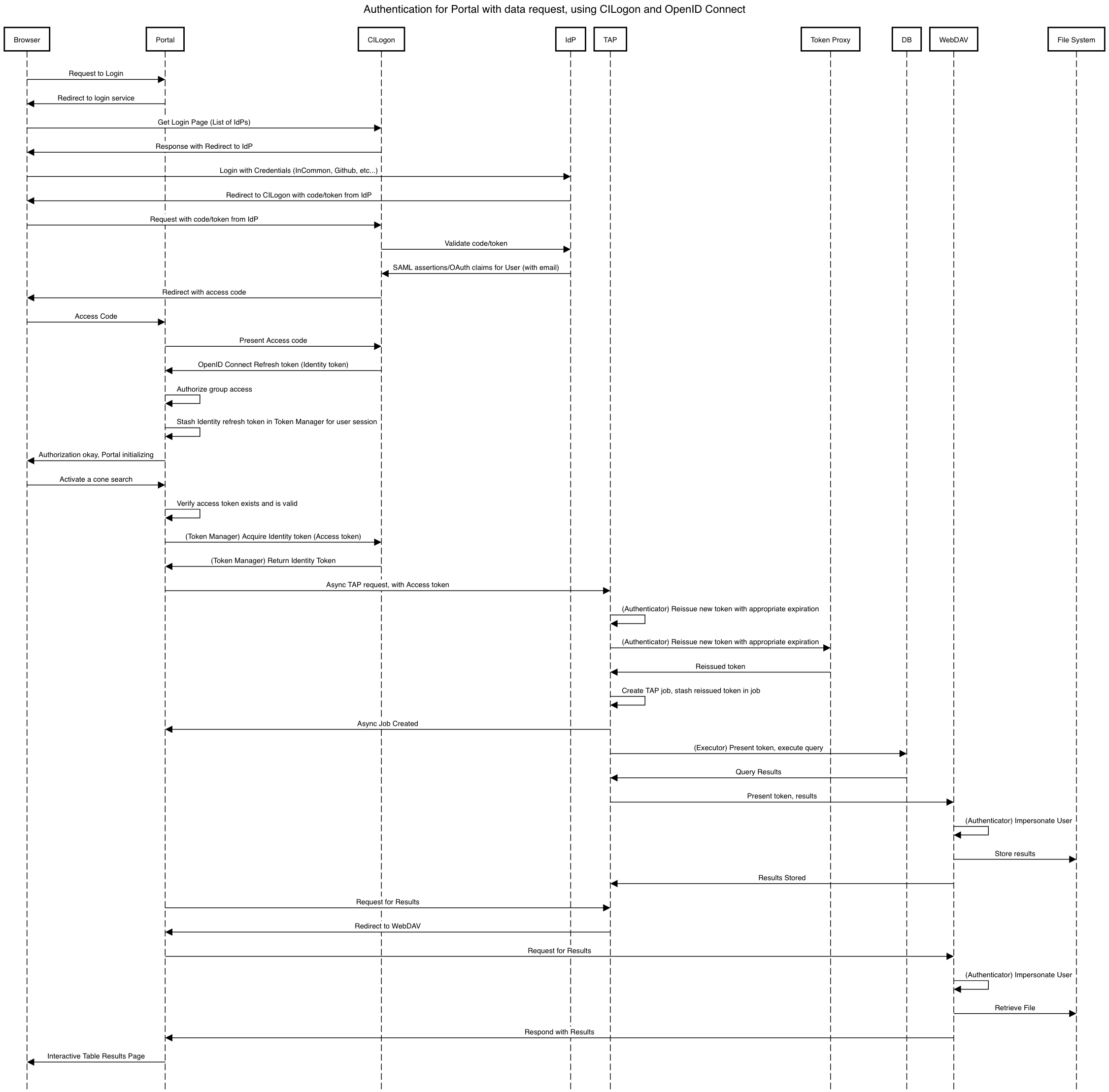 _images/Authentication_for_Portal_with_data_request_using_CILogon_and_OpenID_Connect.png