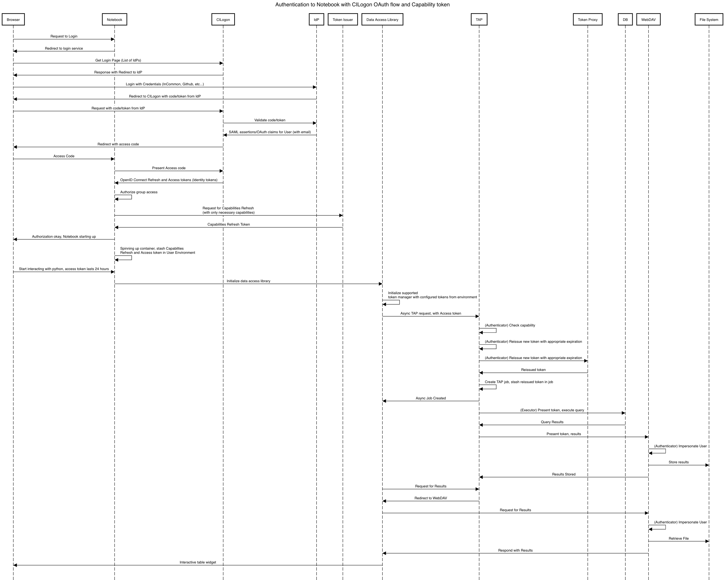 _images/Authentication_to_Notebook_with_CILogon_OAuth_flow_and_Capability_token.png