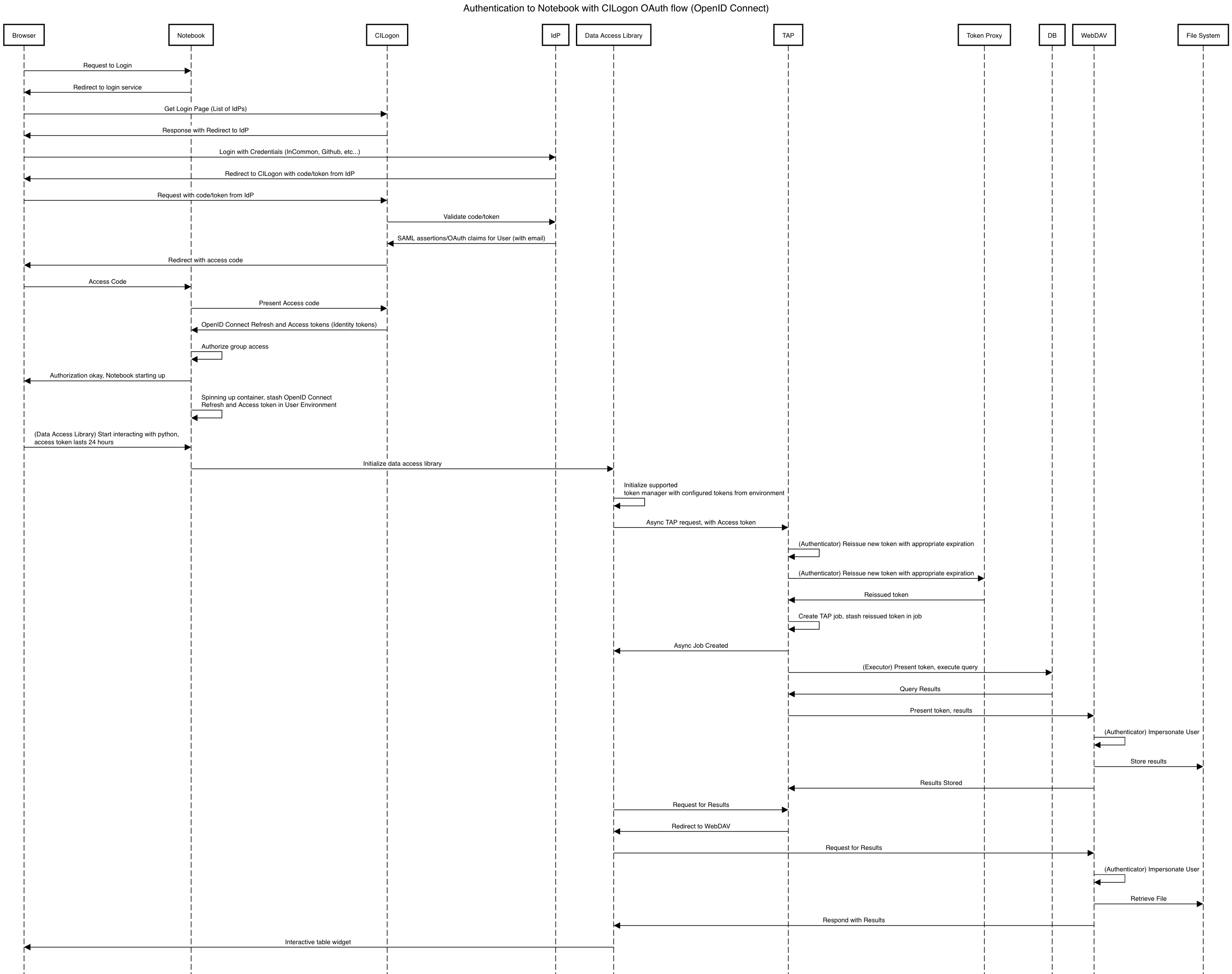 _images/Authentication_to_Notebook_with_CILogon_OAuth_flow_OpenID_Connect.png