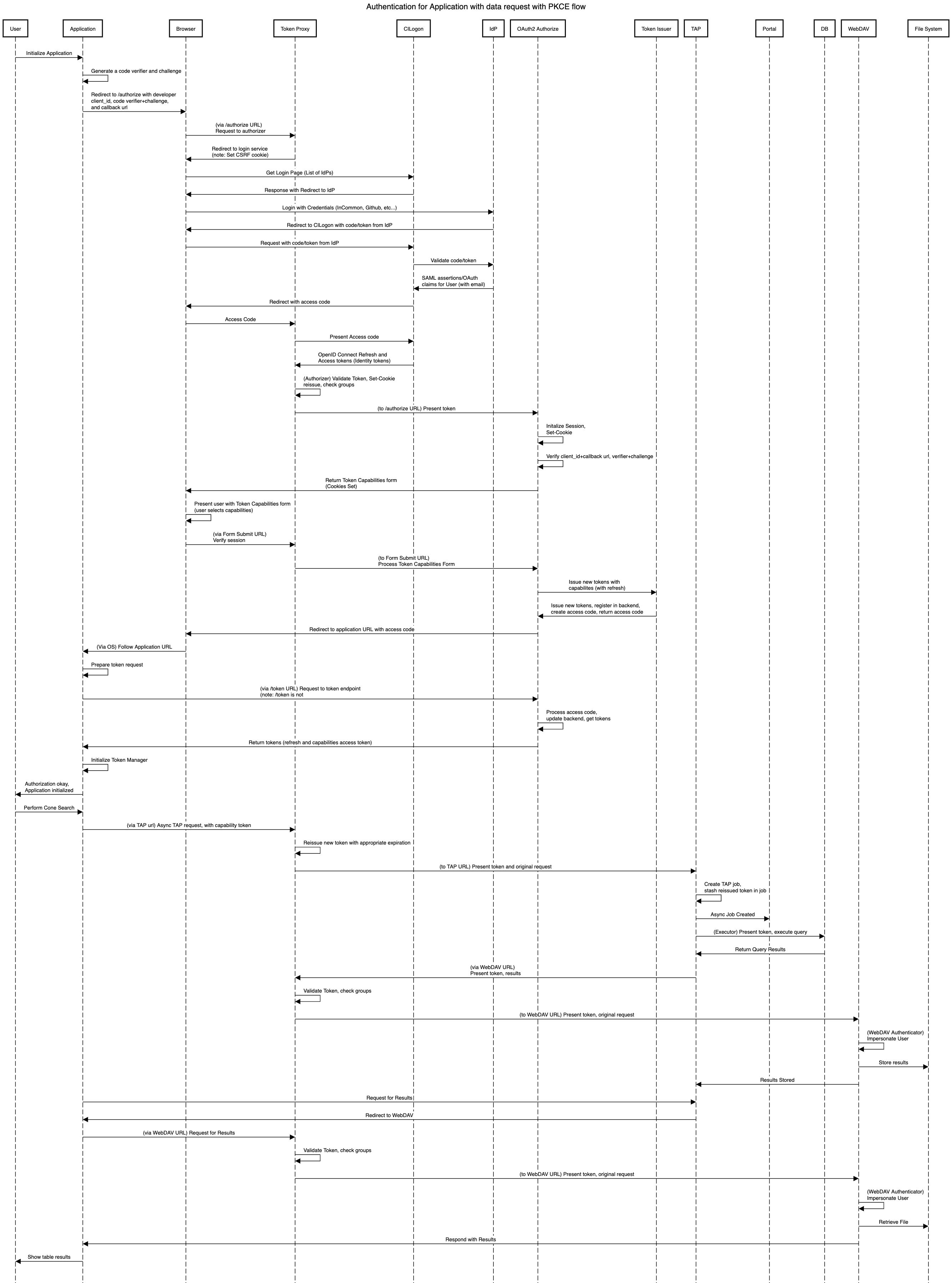 _images/Authentication_for_Application_with_data_request_with_PKCE_flow.png