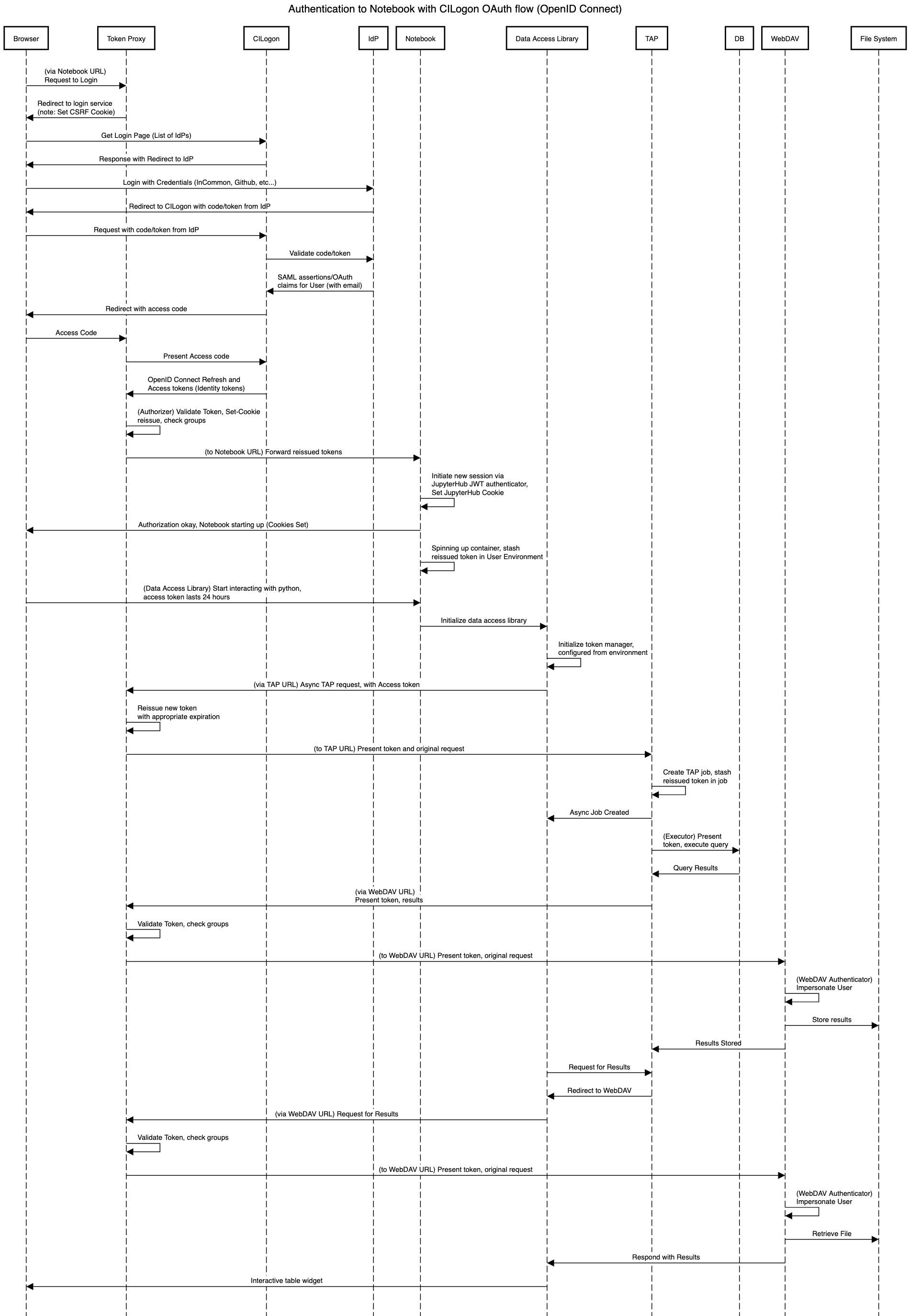 _images/Authentication_to_Notebook_with_CILogon_OAuth_flow.png