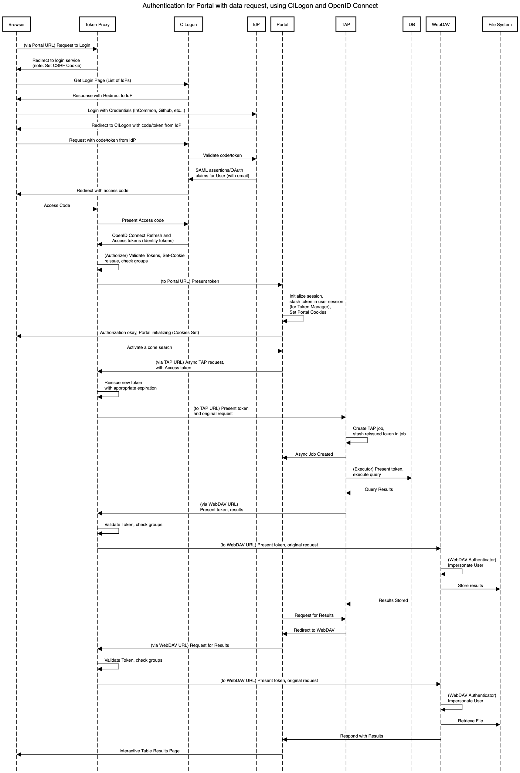 _images/Authentication_to_Portal_with_CILogon_OAuth_flow.png